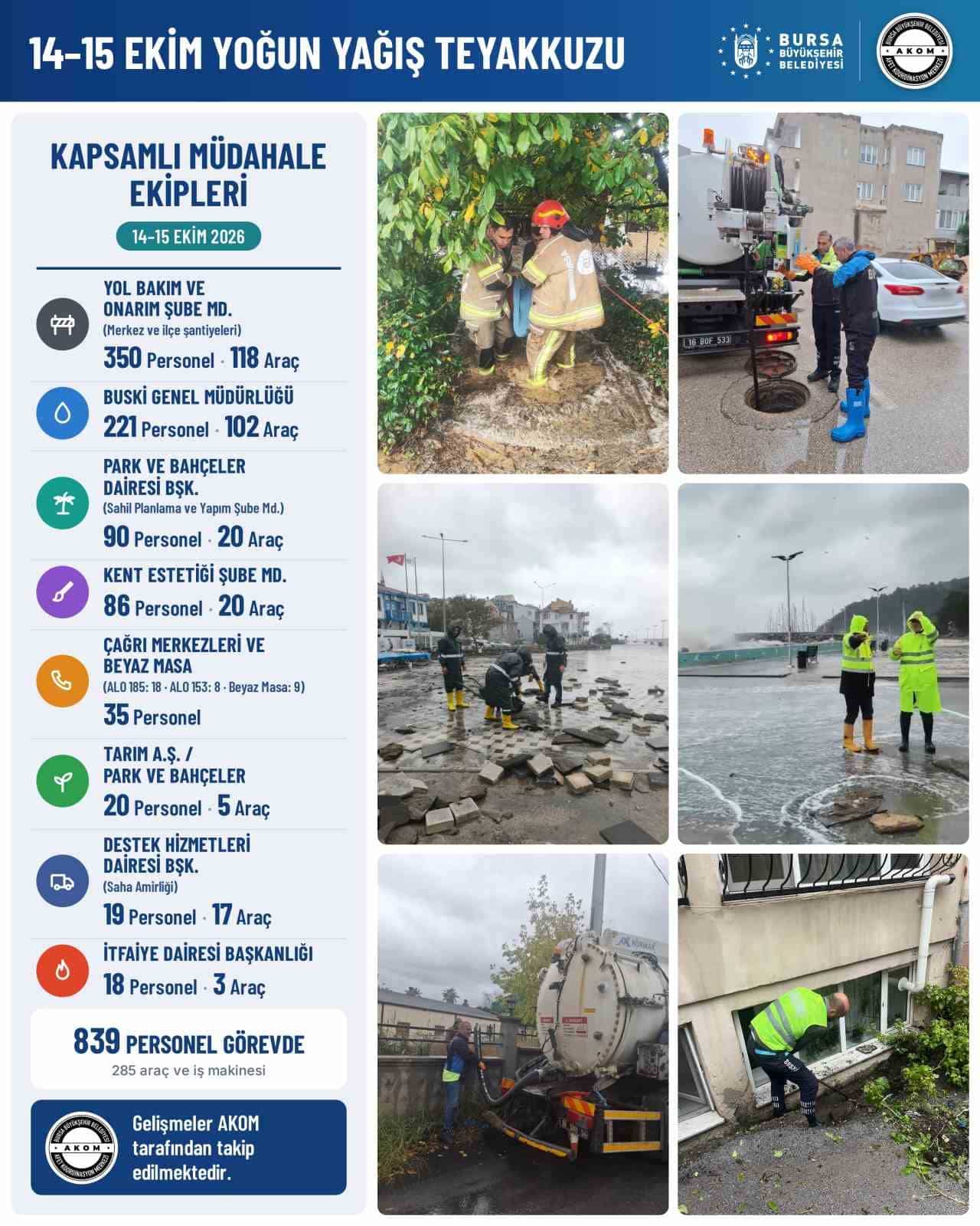 BURSA’DA 2 GÜN ETKİLİ OLMASI BEKLENEN YOĞUN YAĞIŞLARA KARŞI BÜYÜKŞEHİR BELEDİYESİ EKİPLERİ TEYAKKUZA GEÇTİ. KENT GENELİNDE YAŞANABİLECEK SU BASKINI, ALTYAPI SORUNLARI VE ULAŞIMDA MEYDANA GELEBİLECEK OLUMSUZLUKLARA KARŞI KAPSAMLI MÜDAHALE PLANI HAZIRLANIRKEN, TOPLAM 839 PERSONEL İLE 285 ARAÇ VE İŞ MAKİNESİ GÖREVLENDİRİLDİ. ÇALIŞMALARIN AFET KOORDİNASYON MERKEZİ (AKOM) KOORDİNASYONUNDA YÜRÜTÜLDÜĞÜ BİLDİRİLDİ. BURSA BÜYÜKŞEHİR BELEDİYESİ, KENT GENELİNDE BEKLENEN YOĞUN YAĞIŞ ÖNCESİNDE HAZIRLIKLARINI ARTIRDI.